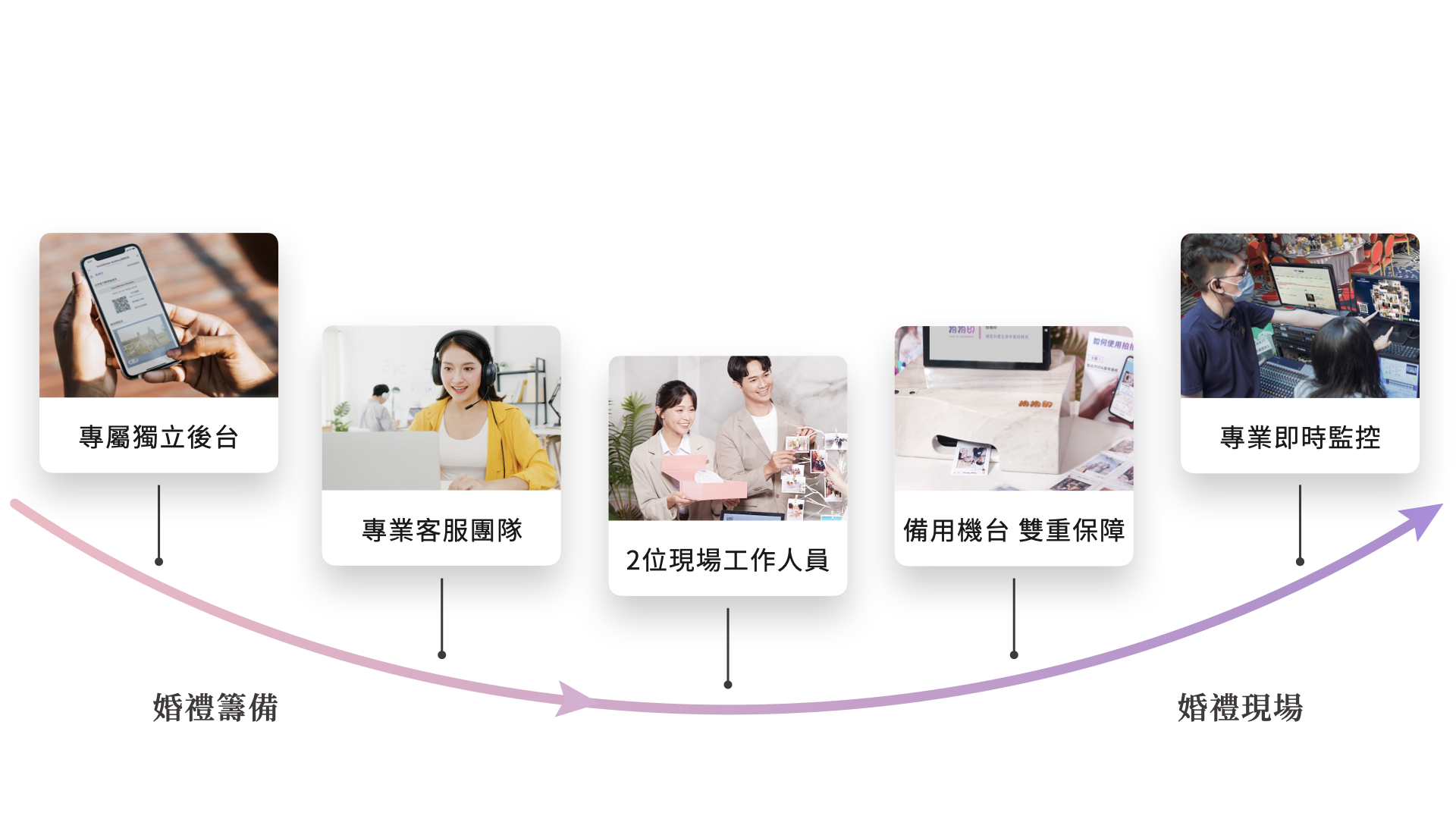 拍拍印服務保障